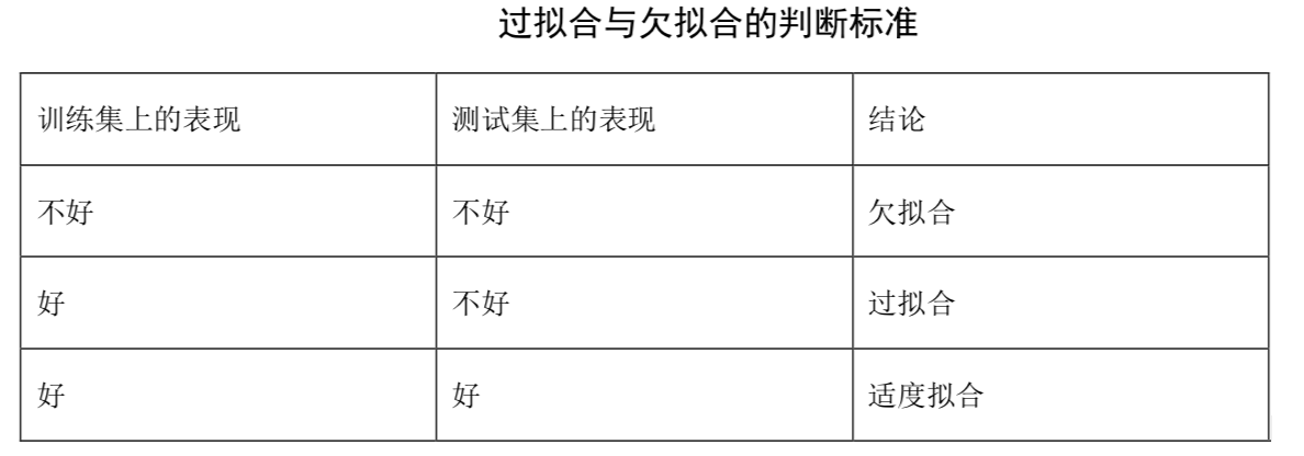 欠拟合和过拟合 - 图1