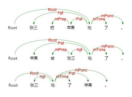 第四章：依存句法和语义依存分析 - 图2