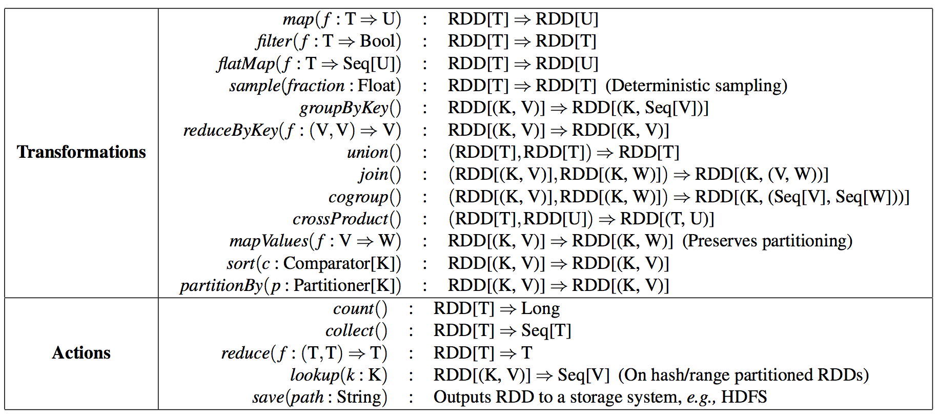 Spark RDD（Resilient Distributed Datasets）论文 - 图3