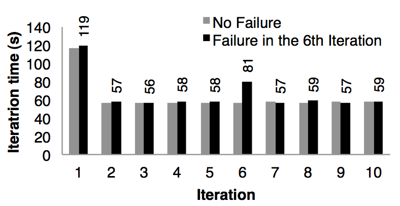 Spark RDD（Resilient Distributed Datasets）论文 - 图13