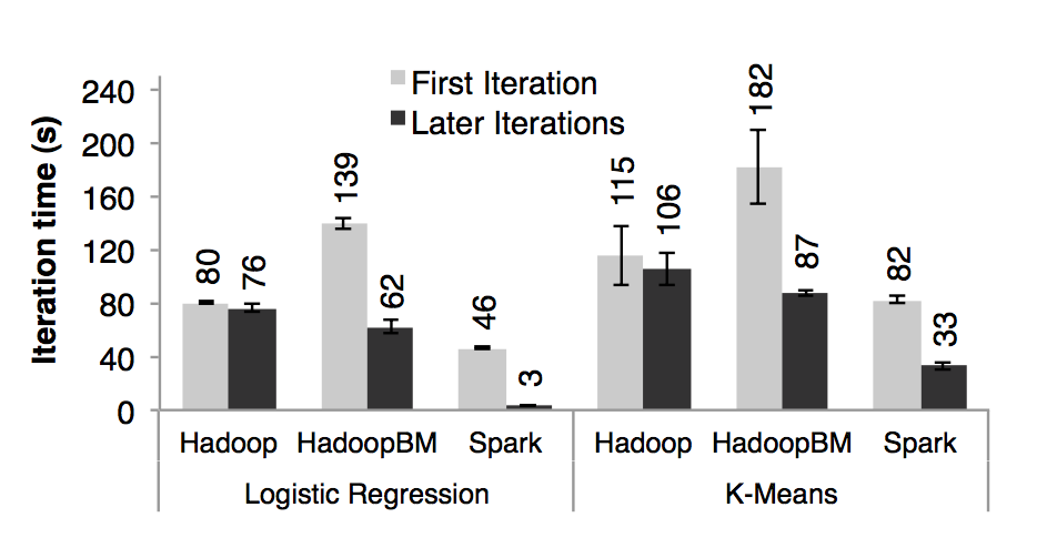 Spark RDD（Resilient Distributed Datasets）论文 - 图10