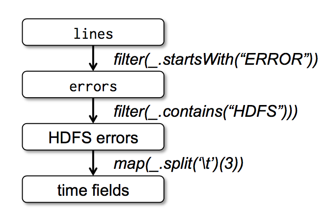 Spark RDD（Resilient Distributed Datasets）论文 - 图1