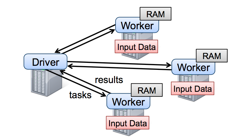 Spark RDD（Resilient Distributed Datasets）论文 - 图2