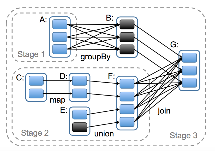 Spark RDD（Resilient Distributed Datasets）论文 - 图8