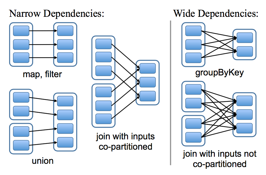 Spark RDD（Resilient Distributed Datasets）论文 - 图7