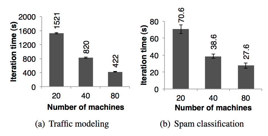 Spark RDD（Resilient Distributed Datasets）论文 - 图15